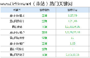 近期客户网站热门关键词优化效果报告